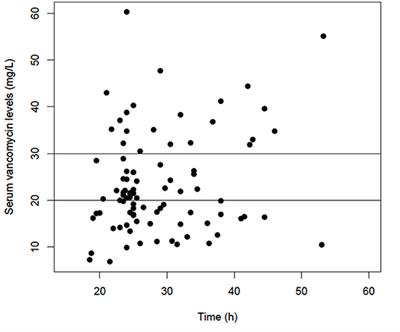 Continuous-Infusion Vancomycin in Neonates: Assessment of a Dosing Regimen and Therapeutic Proposal